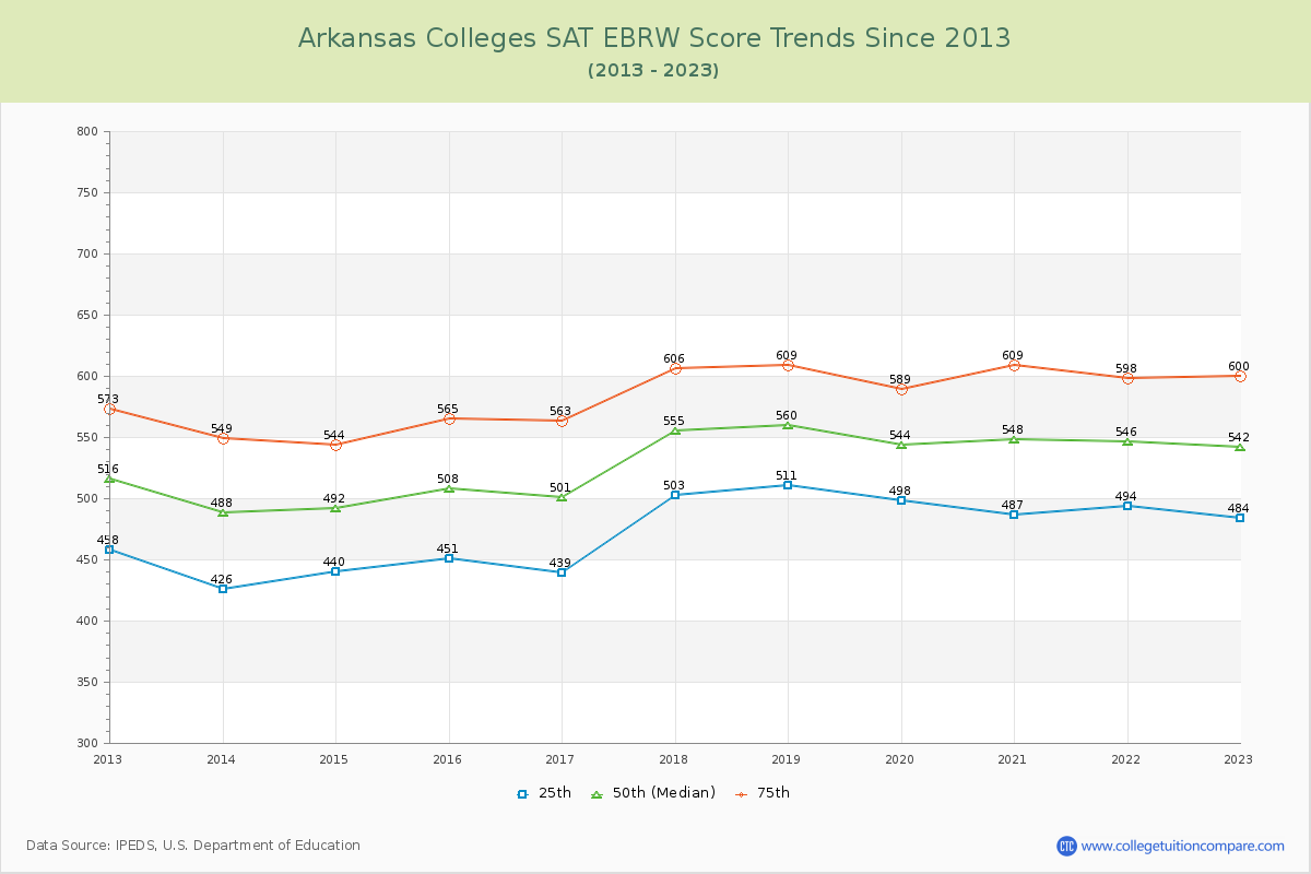Arkansas  Colleges SAT EBRW (Evidence-Based Reading and Writing) Trends Chart