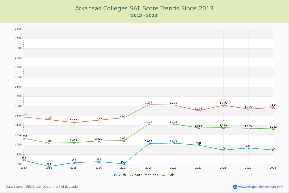 Arkansas  Colleges SAT Score Trends Chart