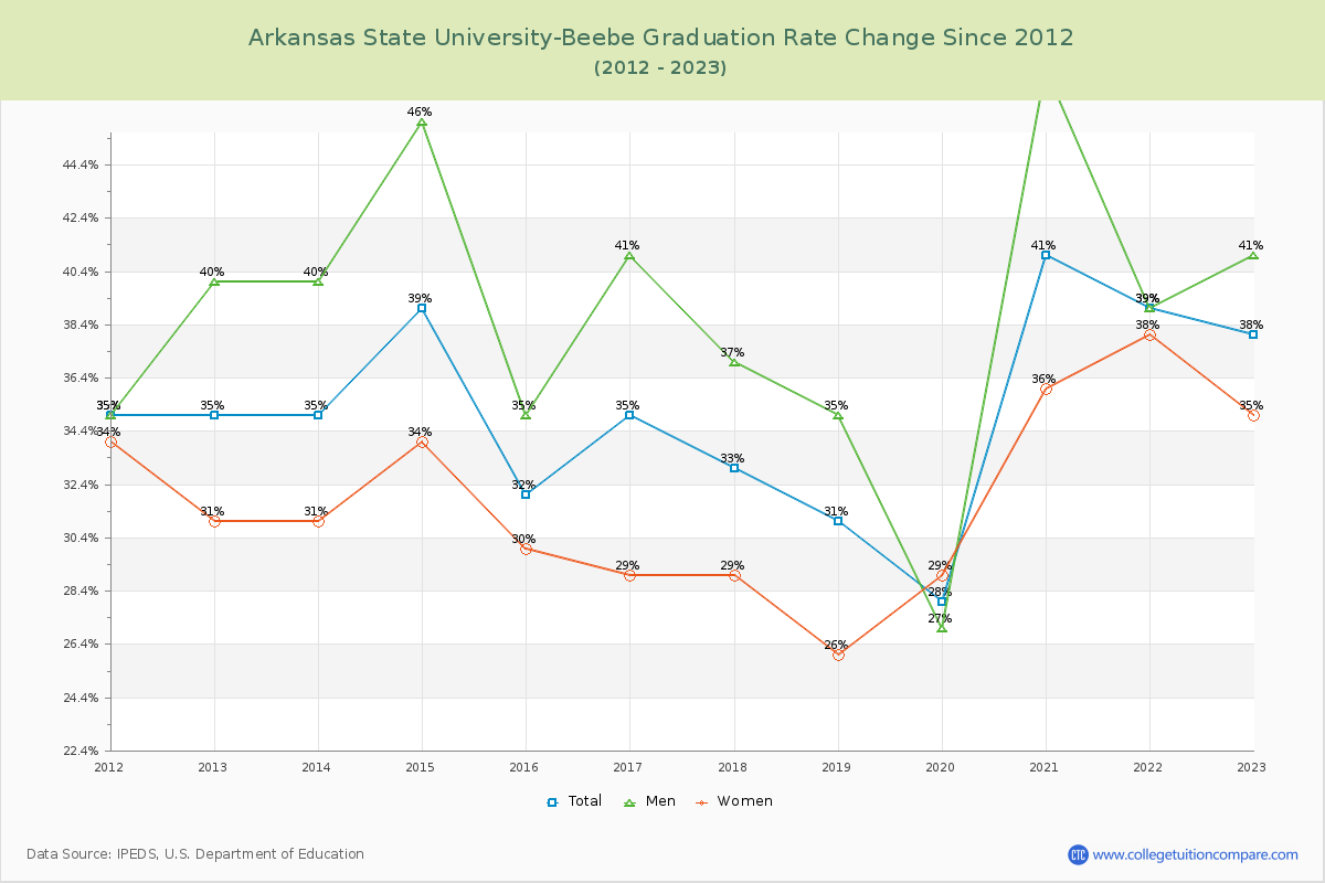 Arkansas State University-Beebe Graduation Rate Changes Chart
