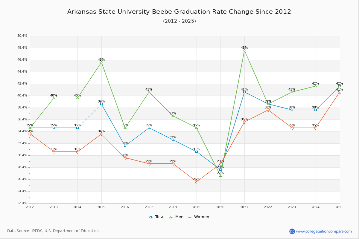 Arkansas State University-Beebe Graduation Rate Changes Chart