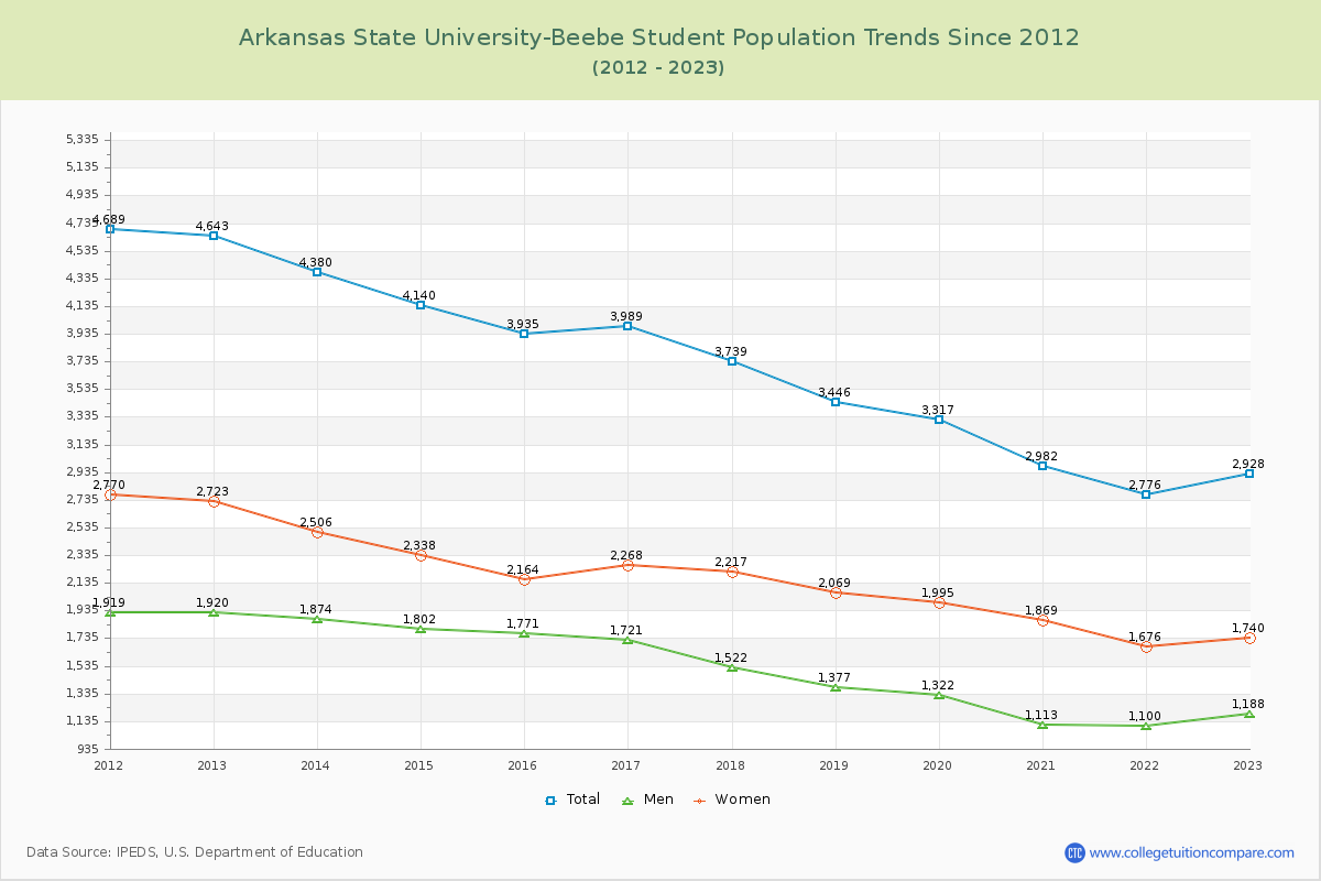 Arkansas State University-Beebe Enrollment Trends Chart