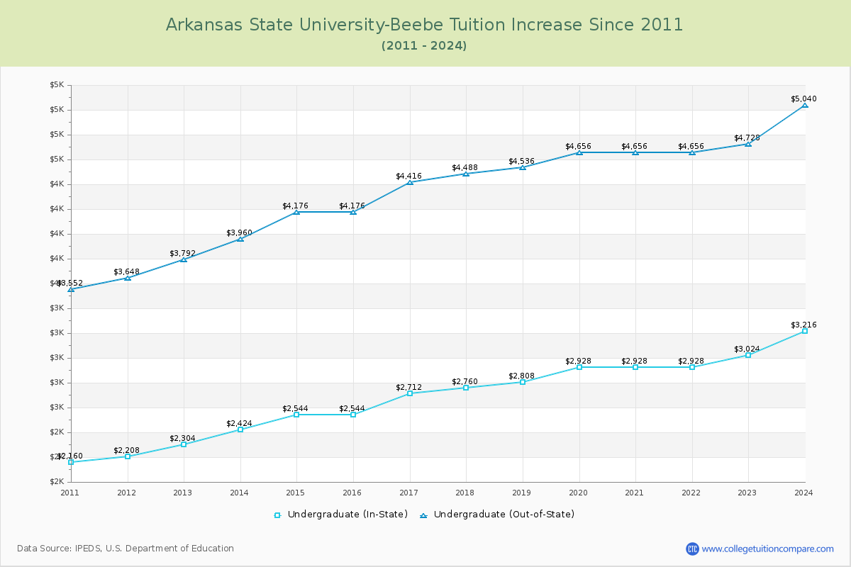 Arkansas State University-Beebe Tuition & Fees Changes Chart