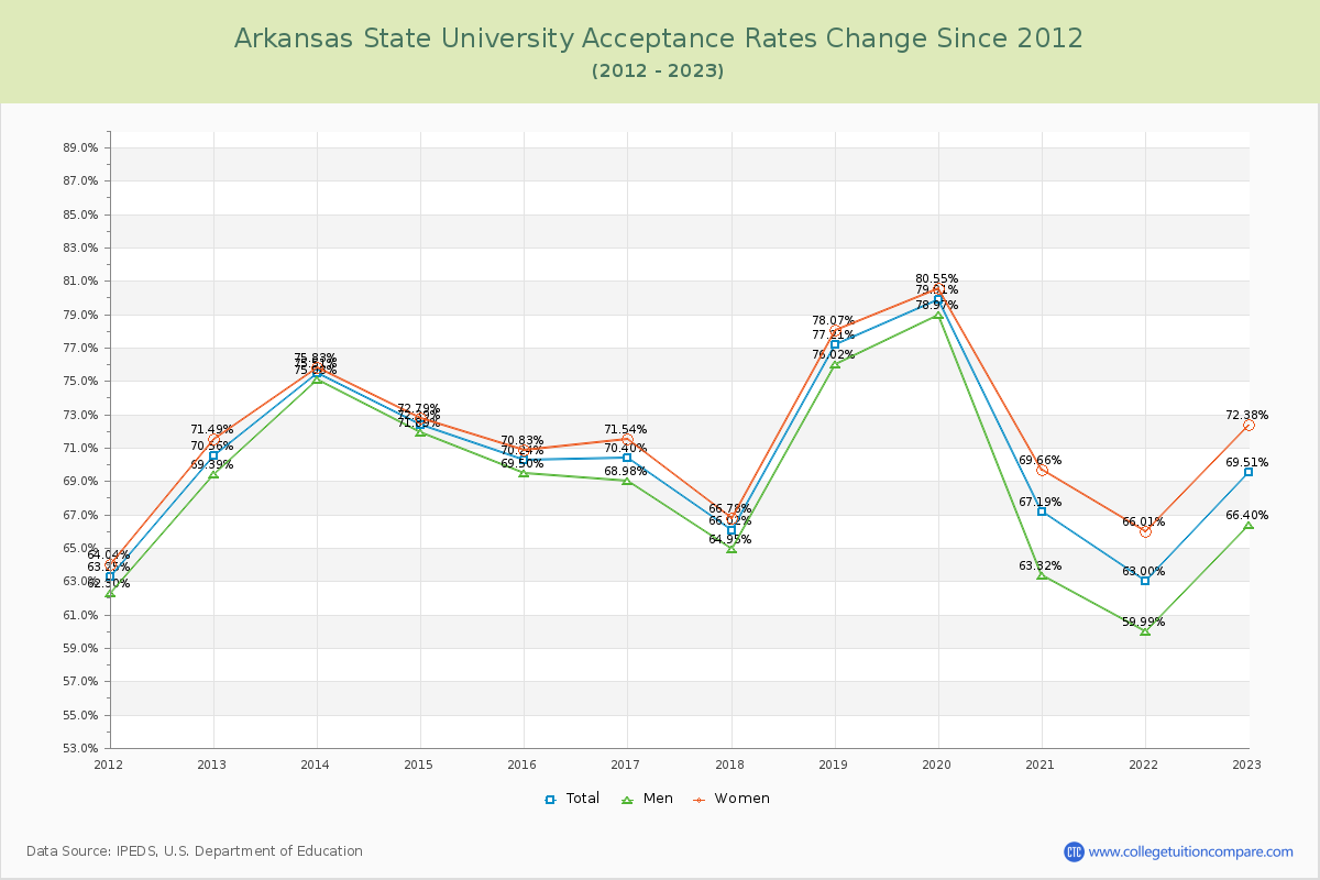 Arkansas State University Acceptance Rate Changes Chart