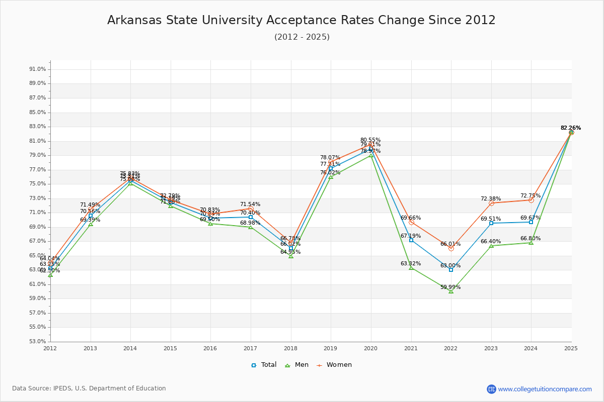 Arkansas State University Acceptance Rate Trends Over Time - Historical Admission Rate Data Visualization Chart