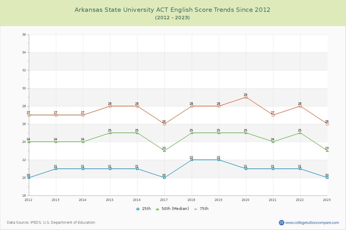 Arkansas State University ACT English Trends Chart