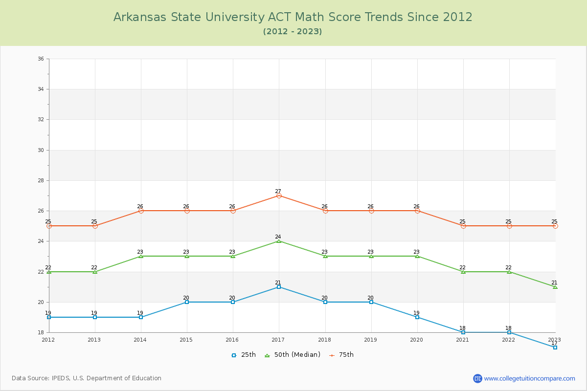 Arkansas State University ACT Math Score Trends Chart
