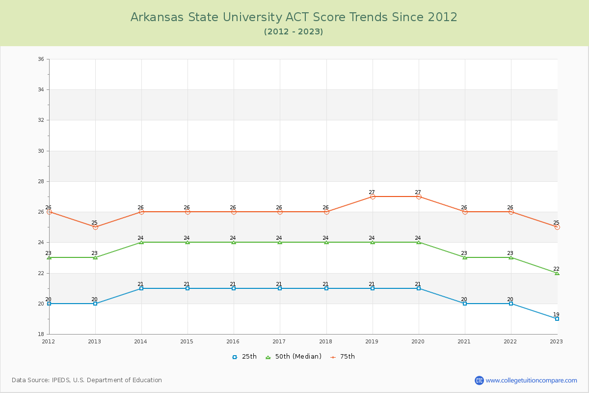 Arkansas State University ACT Score Trends Chart