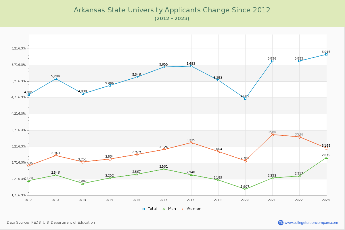 Arkansas State University Number of Applicants Changes Chart