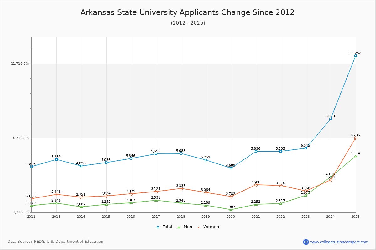 Arkansas State University - 10 Year Applicants, Admissions, and Enrollment Trends Chart