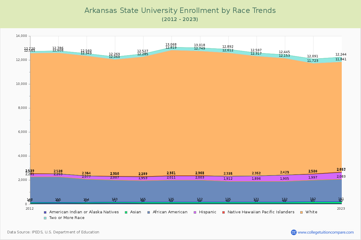 Arkansas State University Enrollment by Race Trends Chart