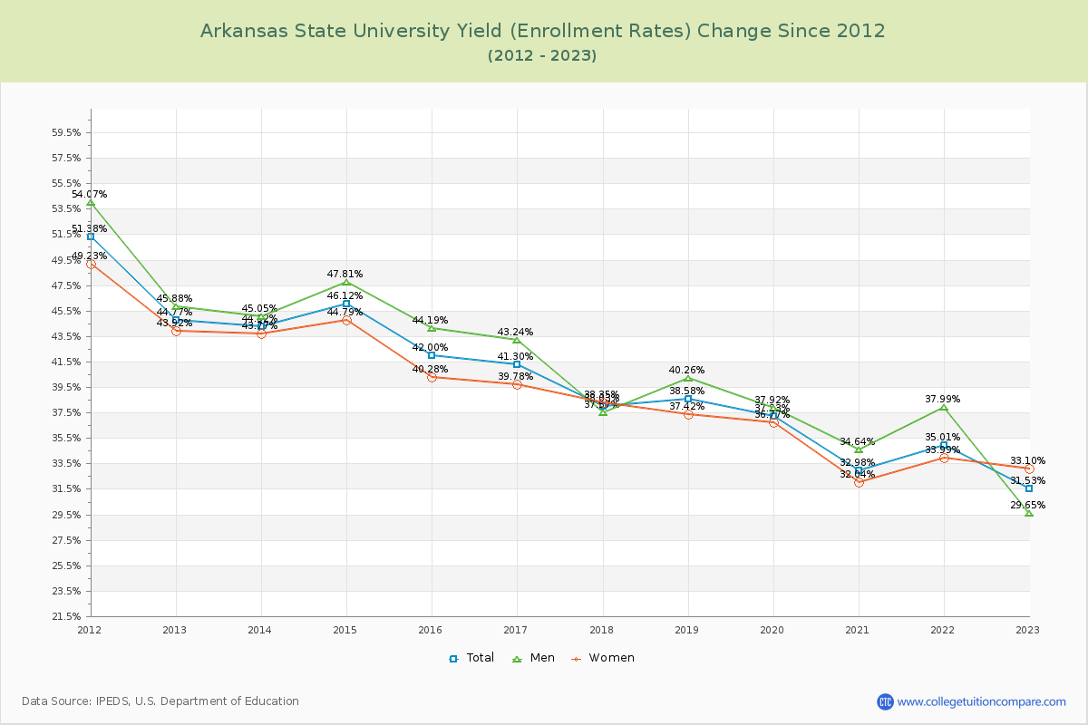 Arkansas State University Yield (Enrollment Rate) Changes Chart