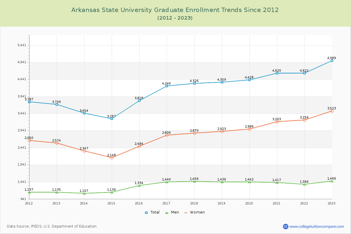 Arkansas State University Graduate Enrollment Trends Chart