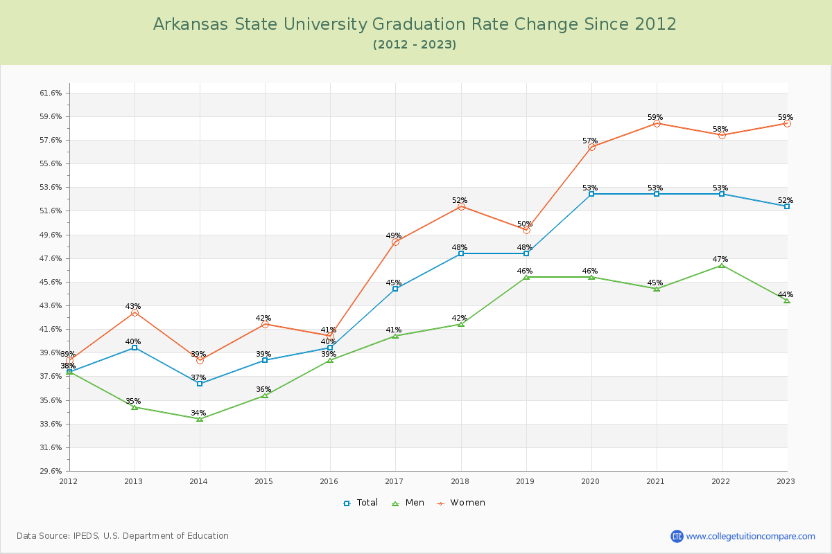 Arkansas State University Graduation Rate Changes Chart