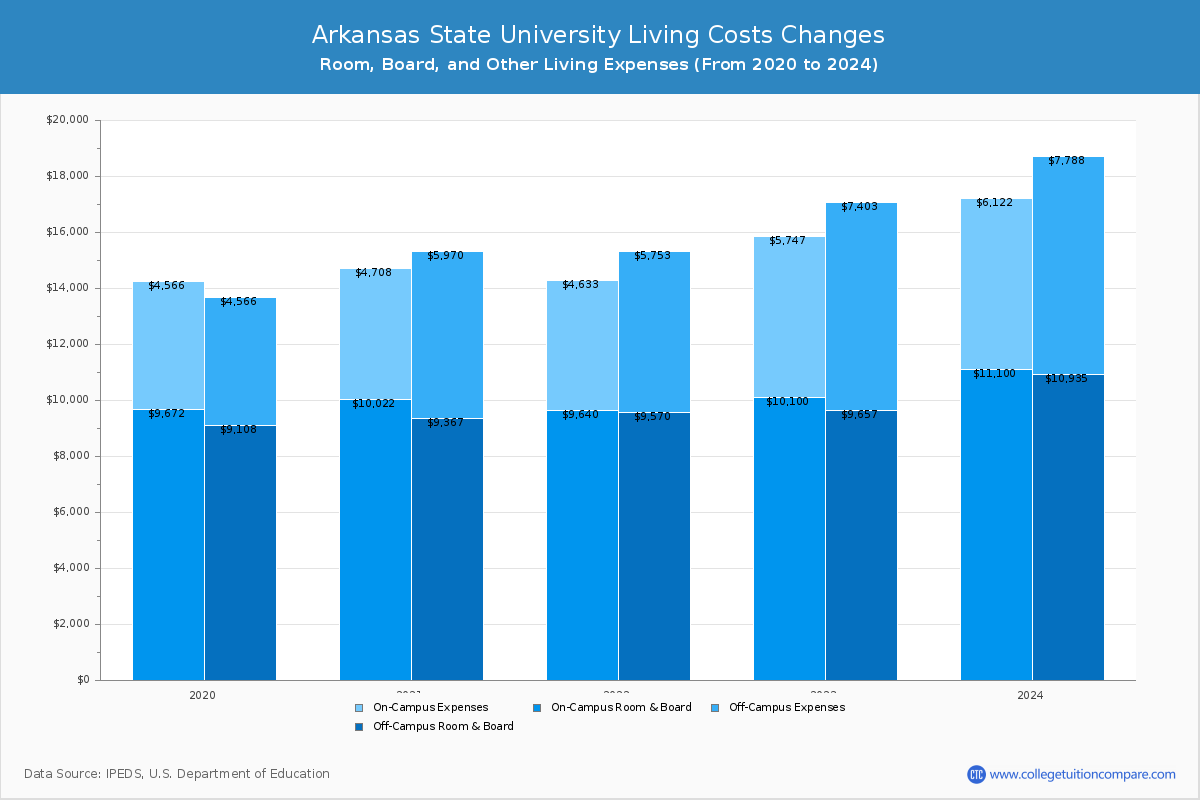 Arkansas State University - Room and Board Coost Chart