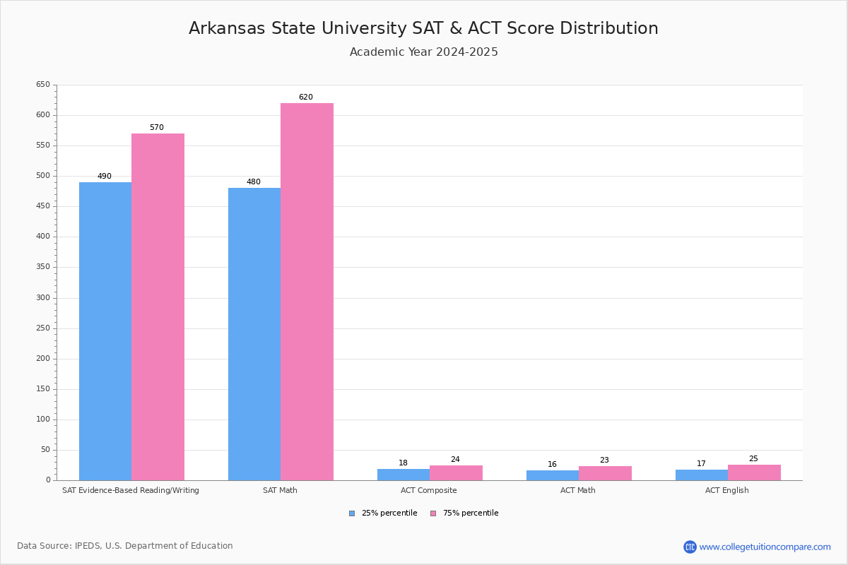 Arkansas State Acceptance Rate and SAT/ACT Scores