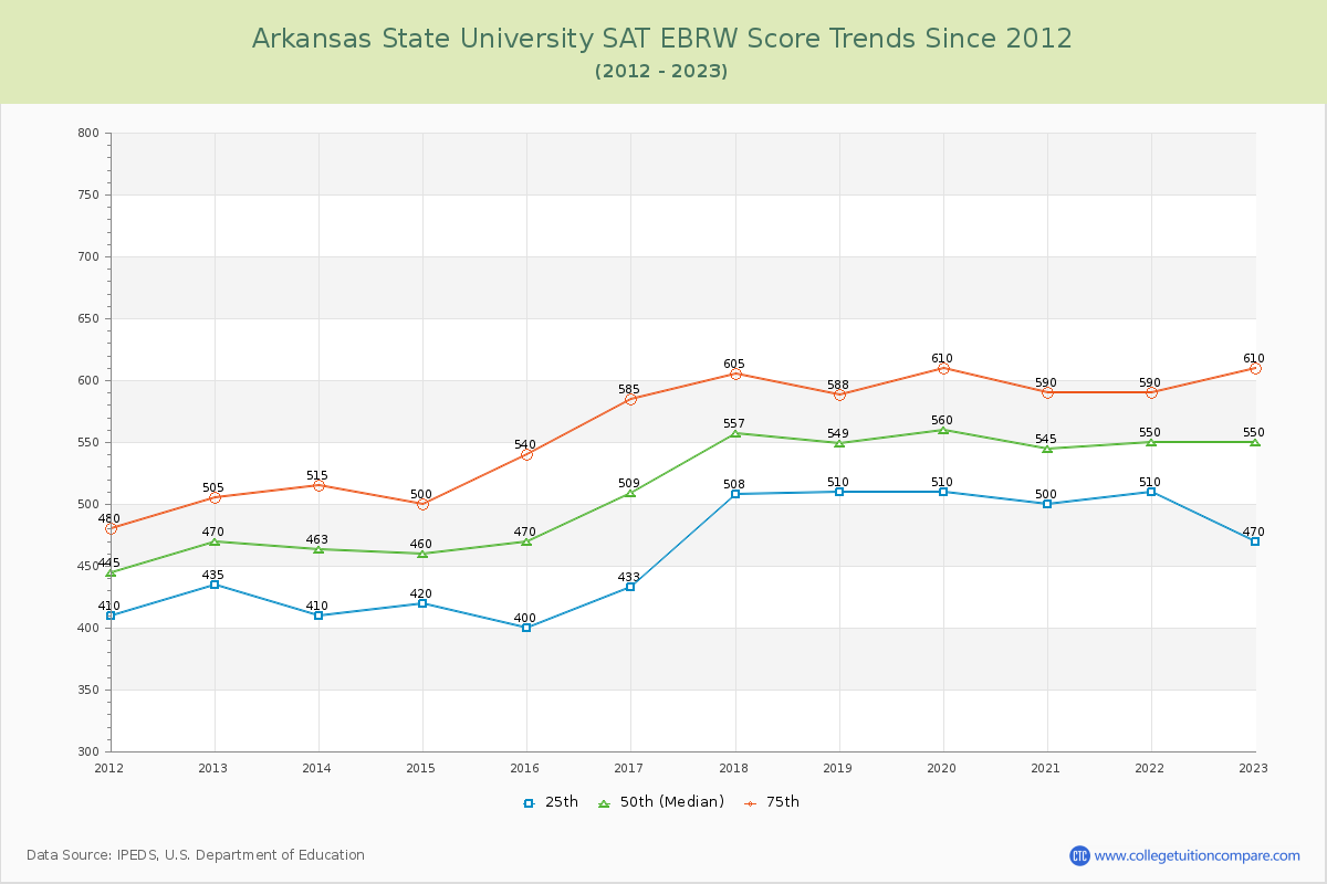 Arkansas State University SAT EBRW (Evidence-Based Reading and Writing) Trends Chart