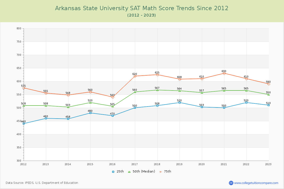 Arkansas State University SAT Math Score Trends Chart