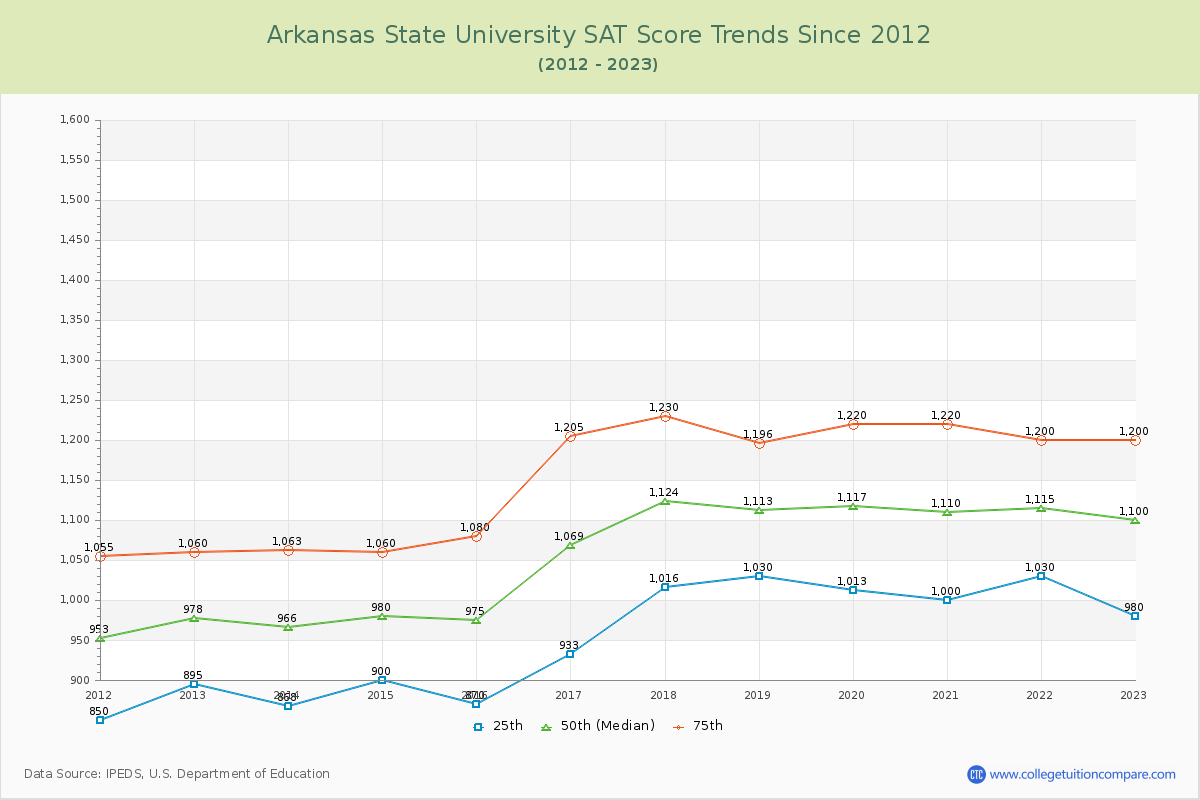 Arkansas State University SAT Score Trends Chart
