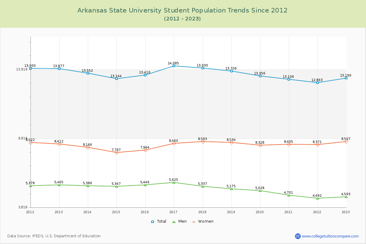 Arkansas State University Enrollment Trends Chart