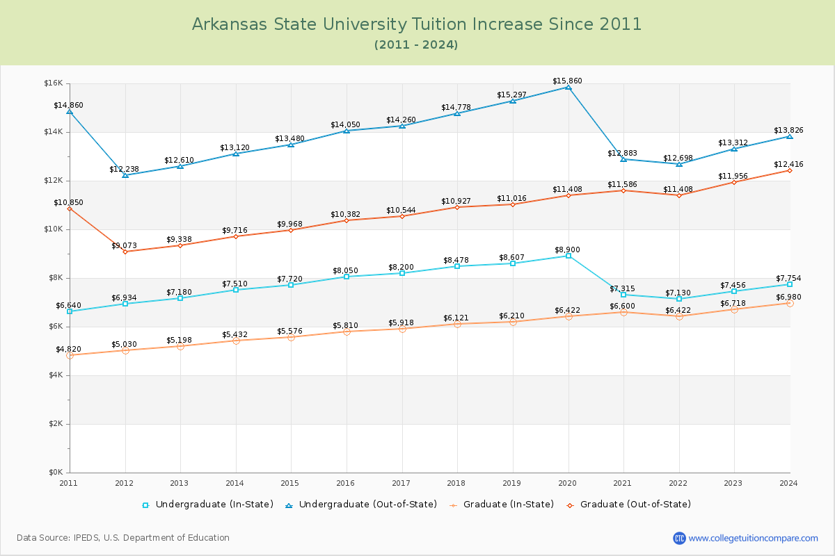 Arkansas State University Tuition & Fees Changes Chart