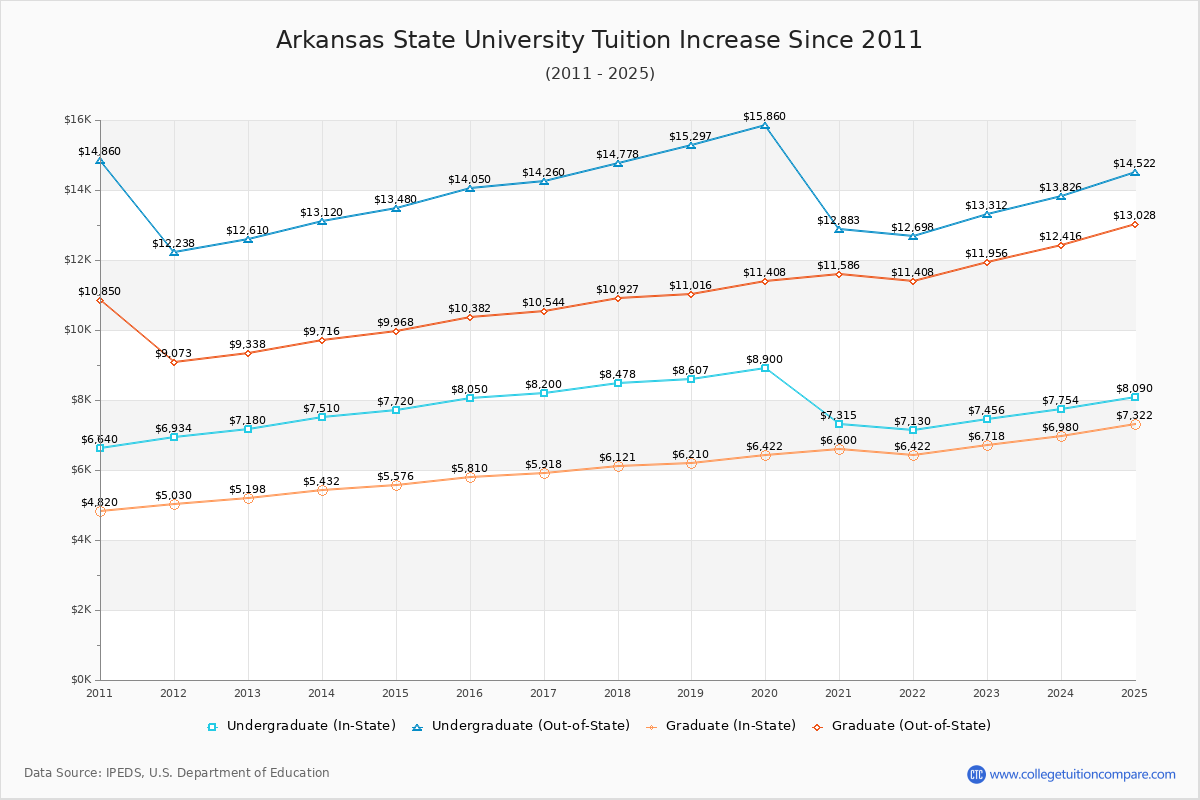 Arkansas State University Tuition & Fees Changes Chart