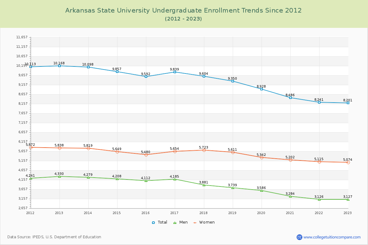 Arkansas State University Undergraduate Enrollment Trends Chart
