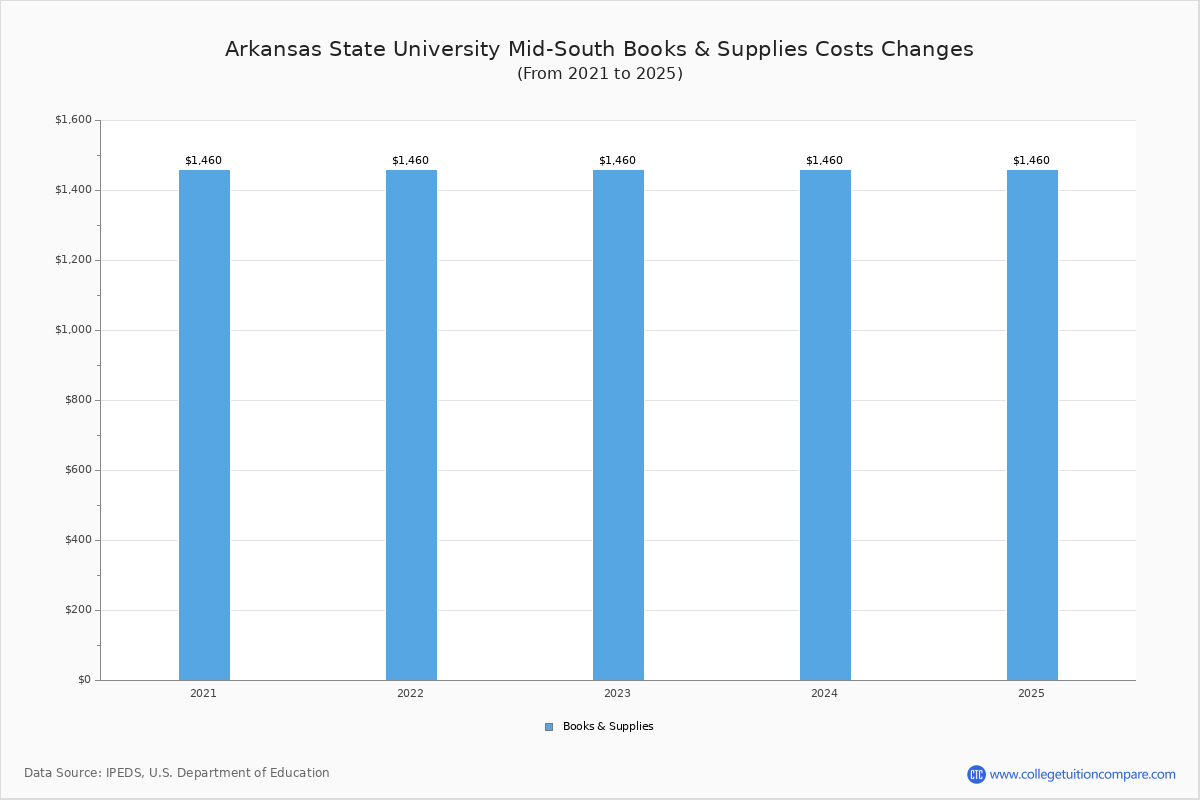 ASU MidSouth Tuition & Fees, Net Price