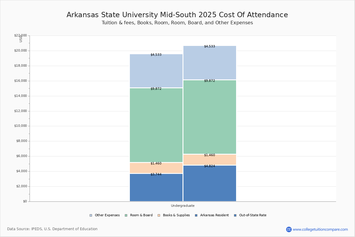 ASU MidSouth Tuition & Fees, Net Price