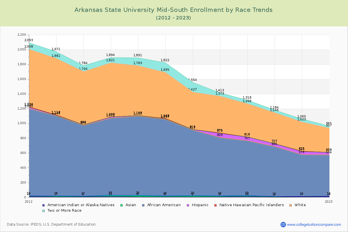 Arkansas State University Mid-South Enrollment by Race Trends Chart