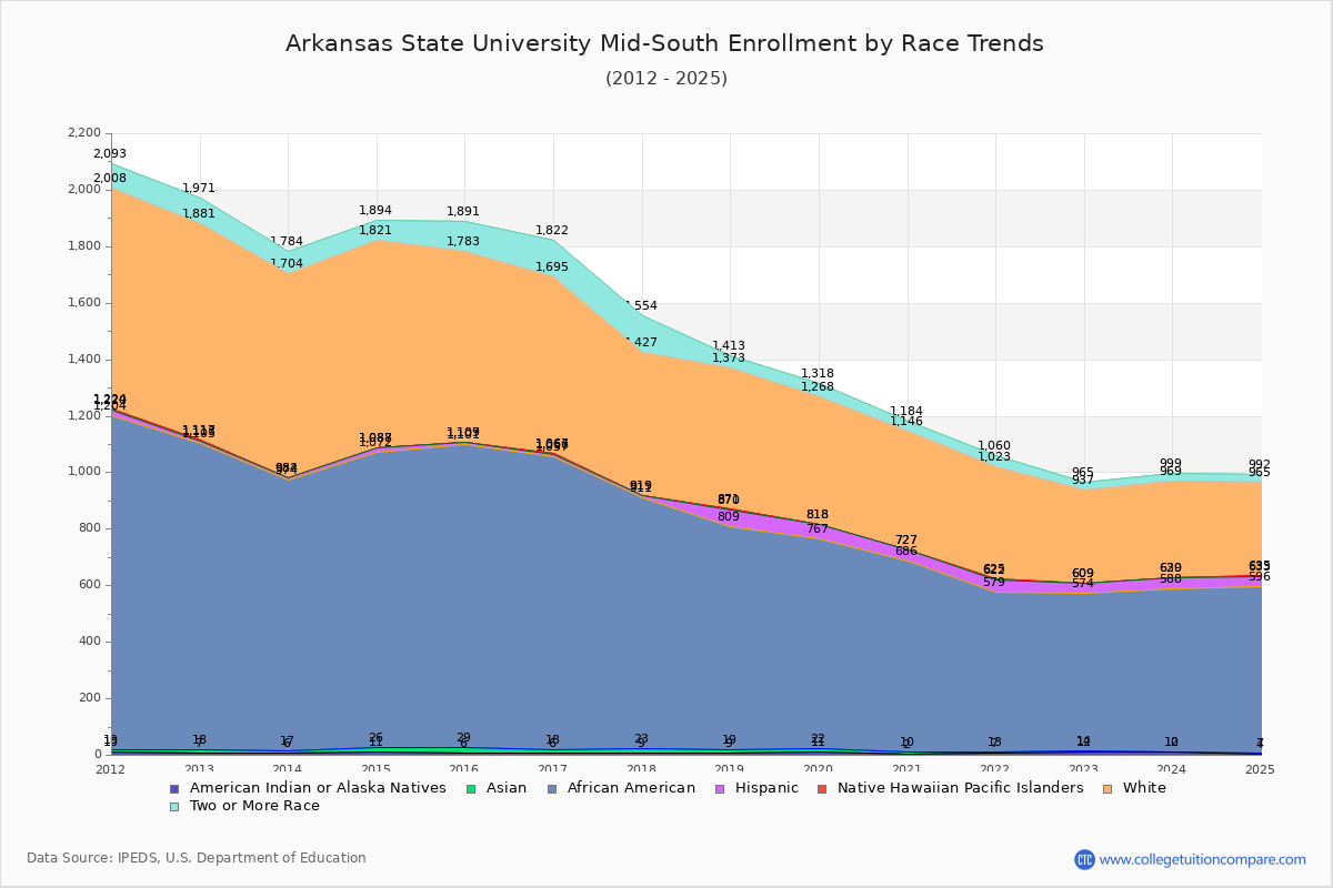 Arkansas State University Mid-South Enrollment by Race Trends Chart