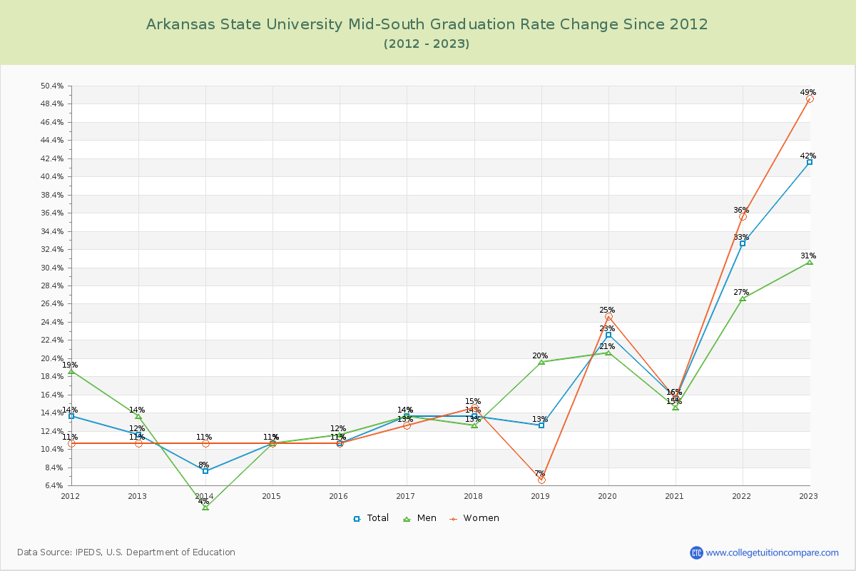 Arkansas State University Mid-South Graduation Rate Changes Chart