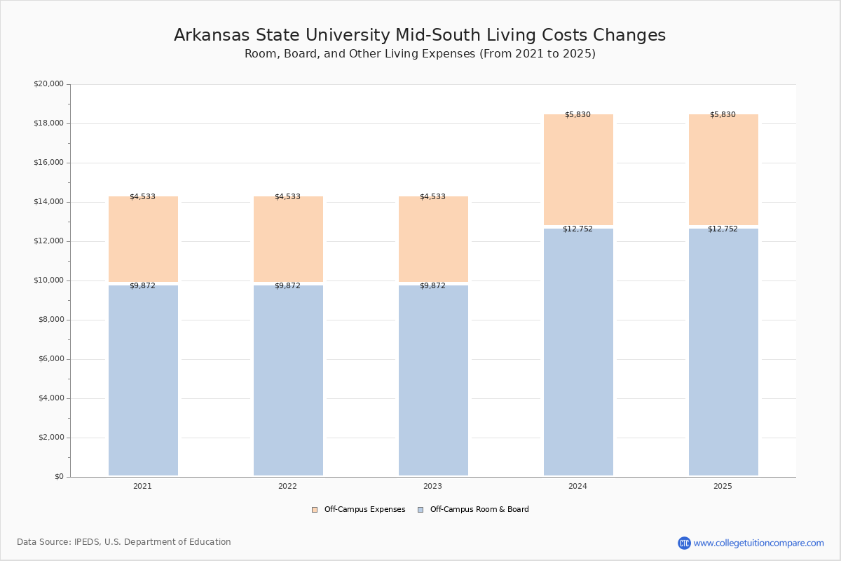 ASU MidSouth Tuition & Fees, Net Price