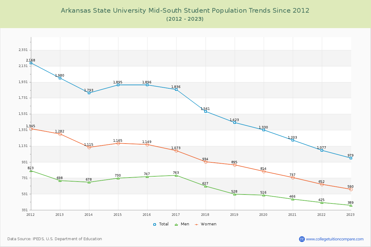 Arkansas State University Mid-South Enrollment Trends Chart