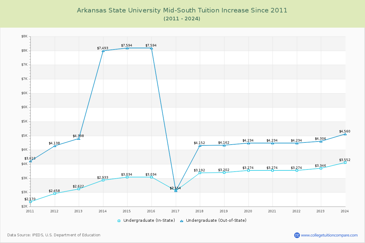 Arkansas State University Mid-South Tuition & Fees Changes Chart