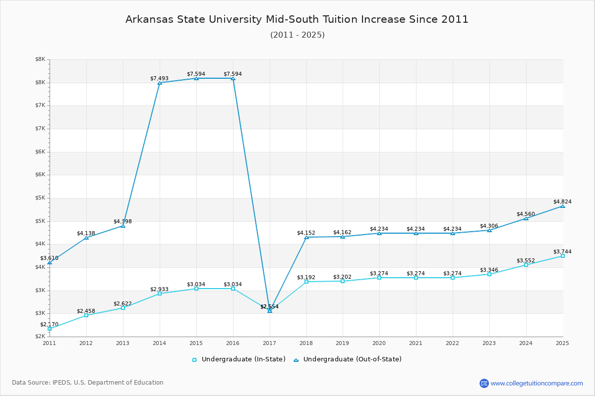 Arkansas State University Mid-South Tuition & Fees Changes Chart
