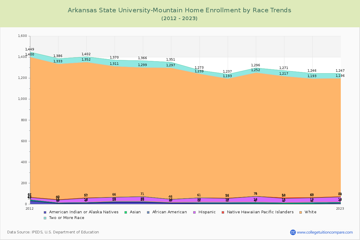 Arkansas State University-Mountain Home Enrollment by Race Trends Chart
