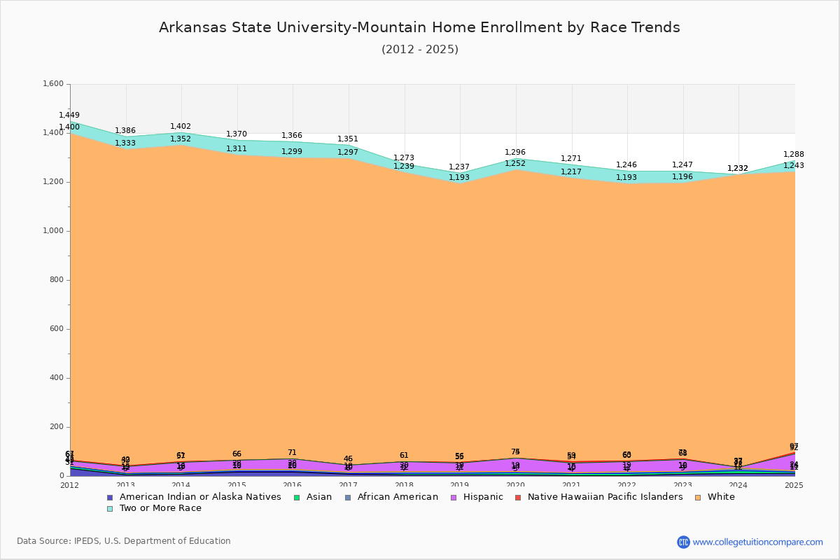 Arkansas State University-Mountain Home Enrollment by Race Trends Chart