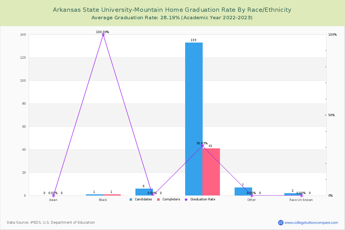 Arkansas State University-Mountain Home graduate rate by race