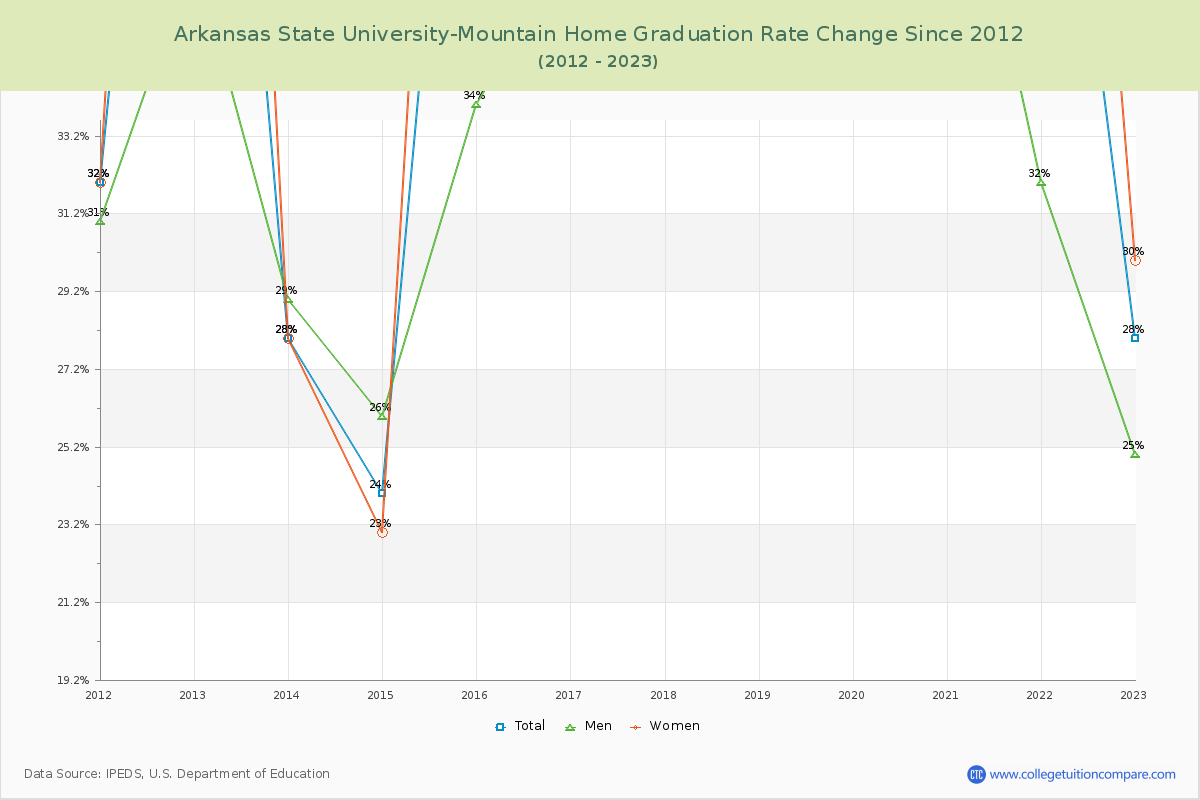 Arkansas State University-Mountain Home Graduation Rate Changes Chart