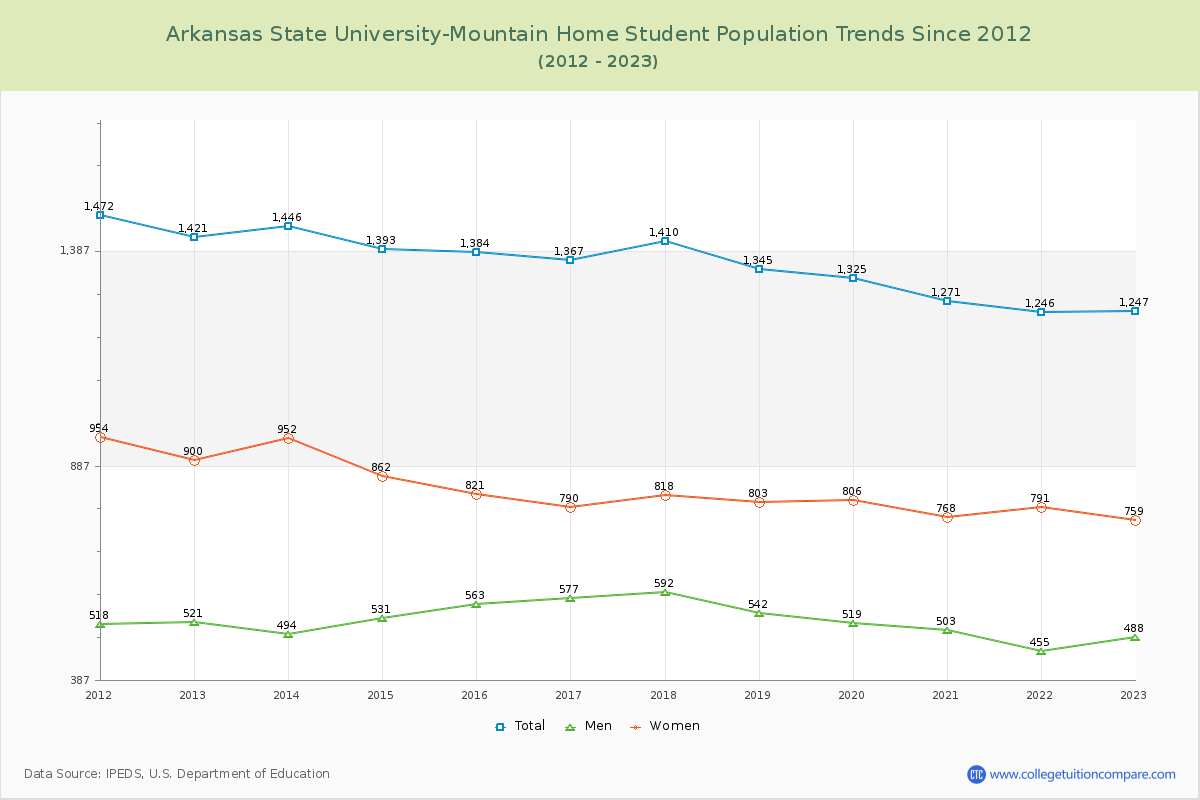 Arkansas State University-Mountain Home Enrollment Trends Chart