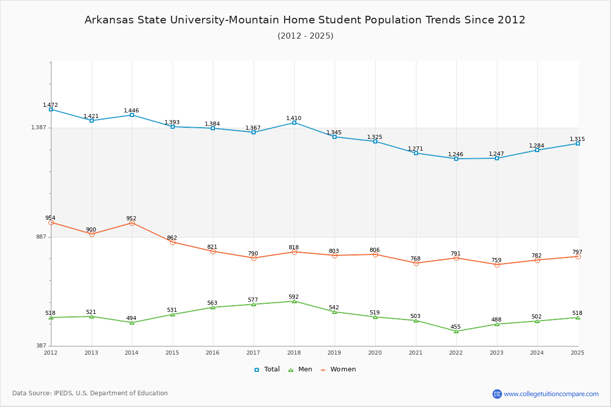 Arkansas State University-Mountain Home Enrollment Trends Chart