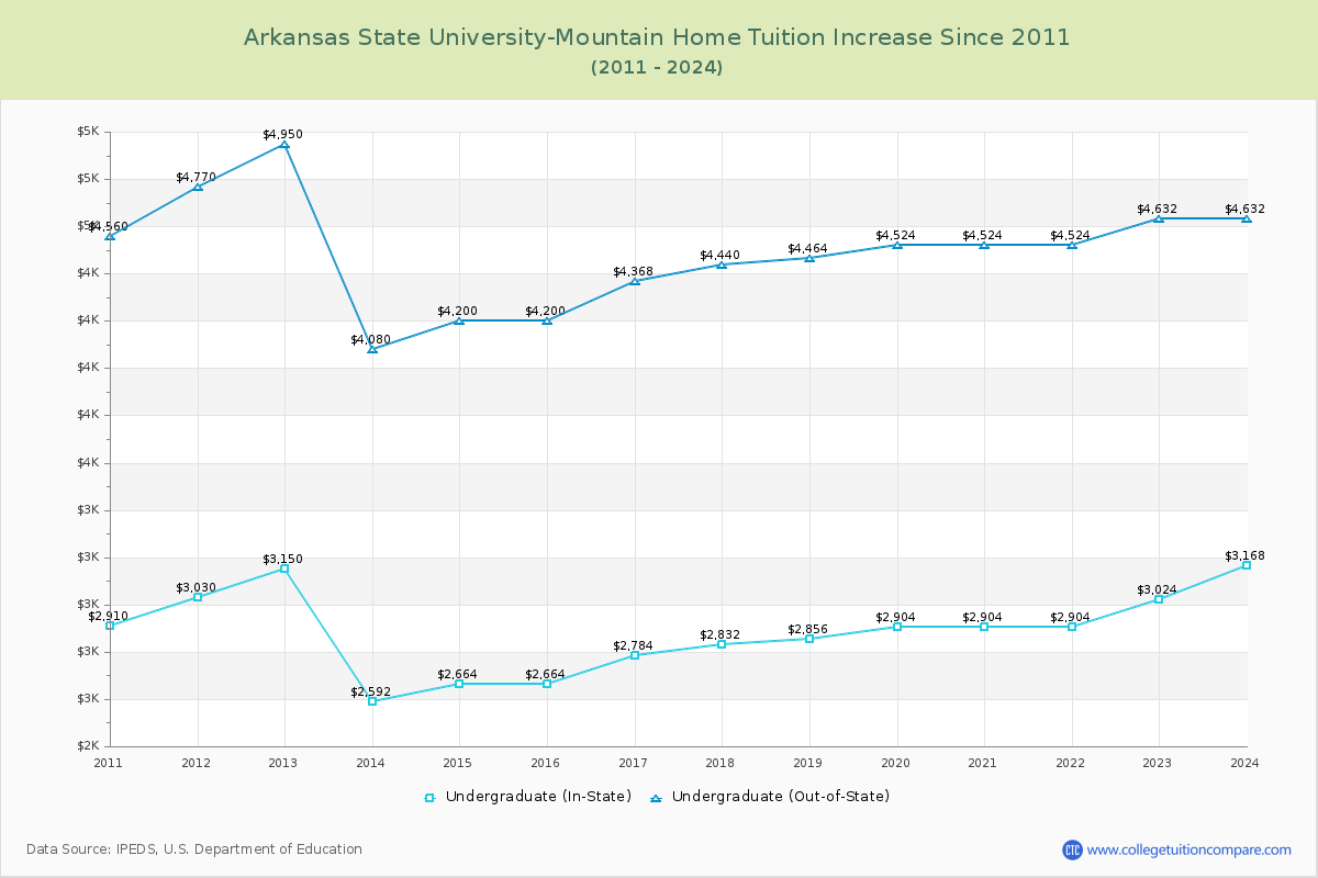 Arkansas State University-Mountain Home Tuition & Fees Changes Chart