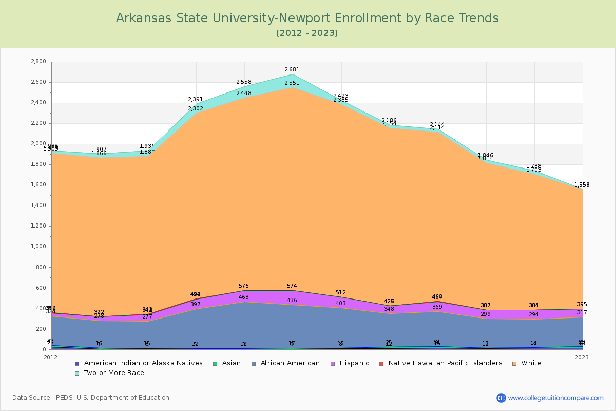 Arkansas State University-Newport Enrollment by Race Trends Chart
