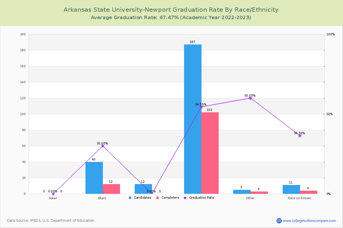 Arkansas State University-Newport graduate rate by race