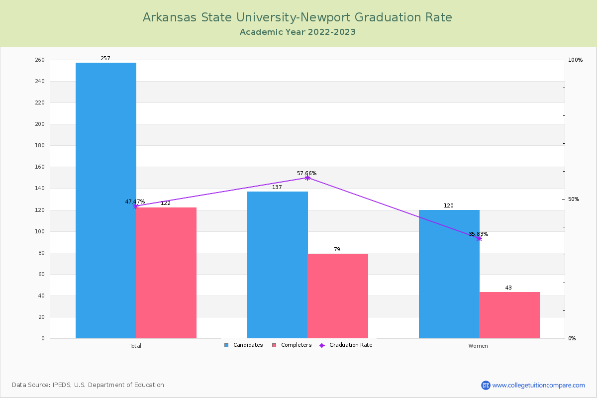 Arkansas State University-Newport graduate rate