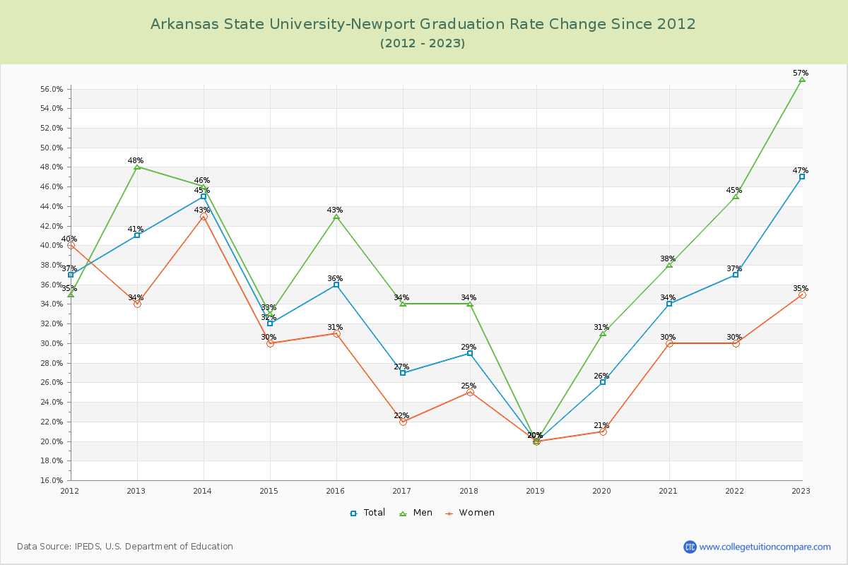 Arkansas State University-Newport Graduation Rate Changes Chart