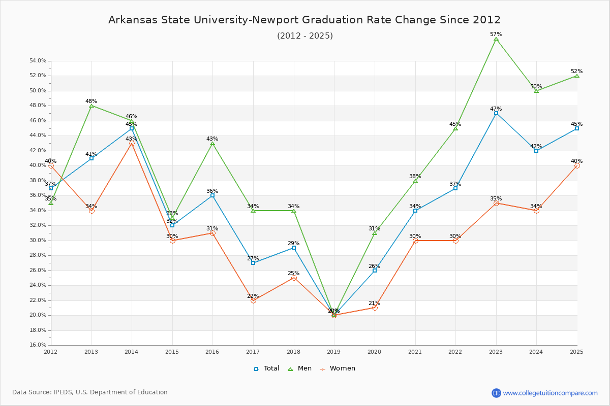 Arkansas State University-Newport Graduation Rate Changes Chart