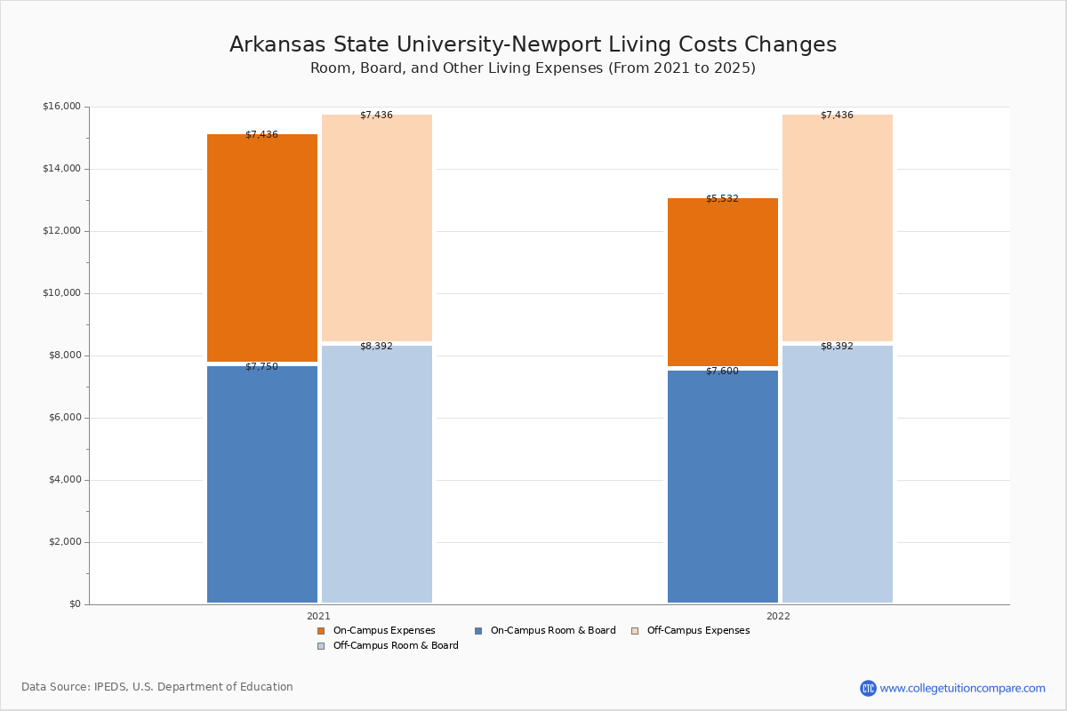 Arkansas State University Newport Tuition