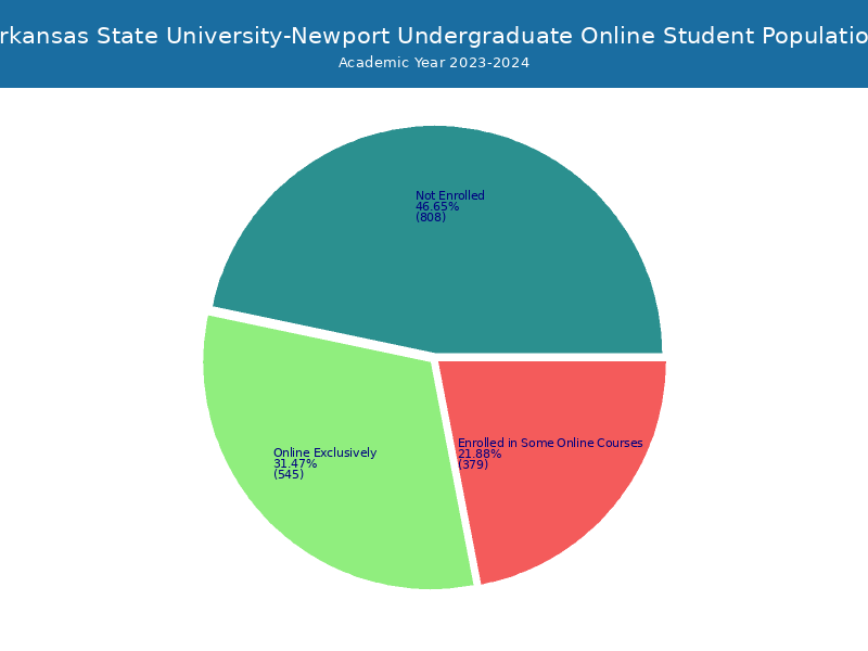 Arkansas State UniversityNewport Student Population and Demographics