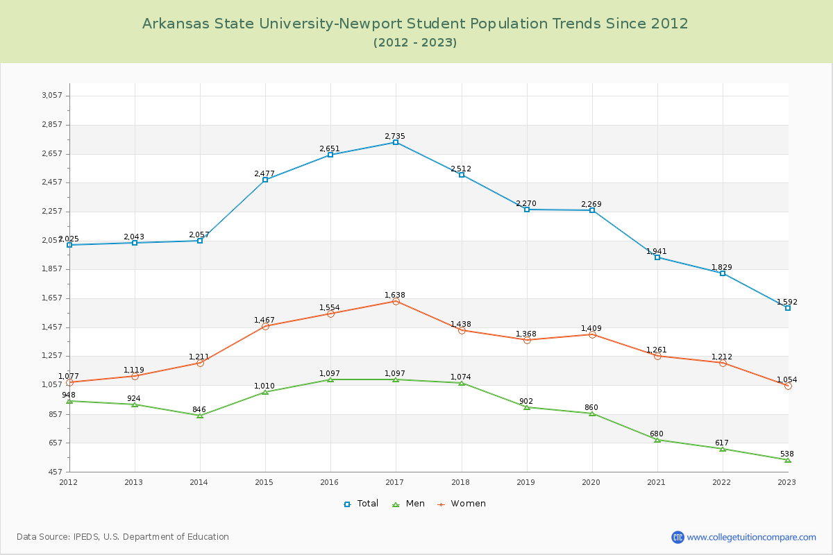 Arkansas State University-Newport Enrollment Trends Chart
